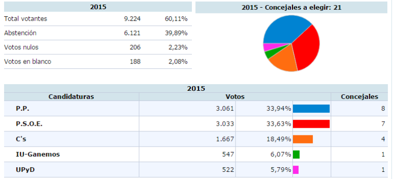 Resultados de Tomelloso con el 53,71 % escrutado