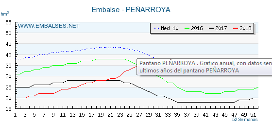 El Pantano de Peñarroya crece hasta un 72,55% de su capacidad