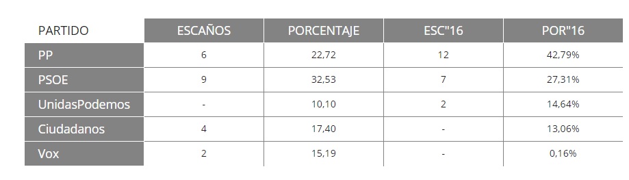 En Castilla-La Mancha, con el 90,60% escrutado, el PSOE sube a 9, el PP cae a 6, Cs entra con 4 y Vox con 2