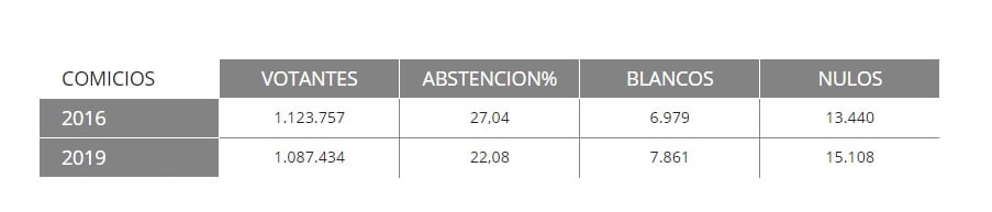 En Castilla-La Mancha, con el 90,60% escrutado, el PSOE sube a 9, el PP cae a 6, Cs entra con 4 y Vox con 2