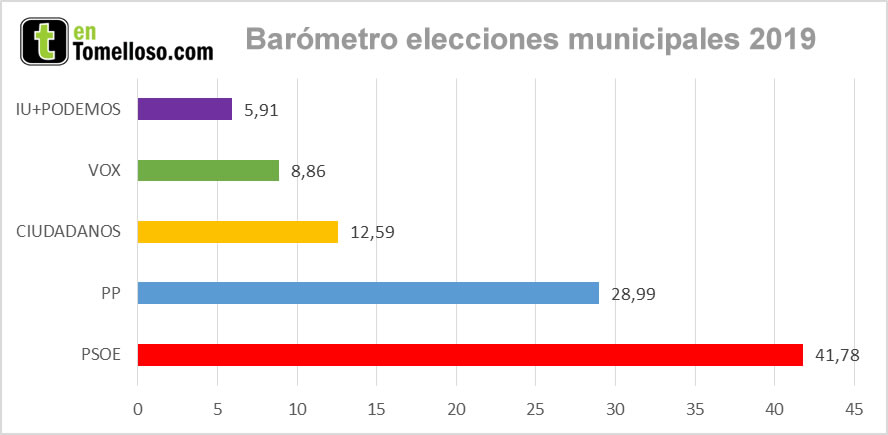 El barómetro electoral de enTomelloso: Jiménez parte en primera posición