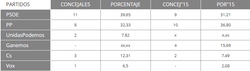 En Ciudad Real, con el 54,06% escrutado, PSOE obtiene 11, PP cae a 8, Cs suma 3, Unidas Podemos 2 y Vox uno