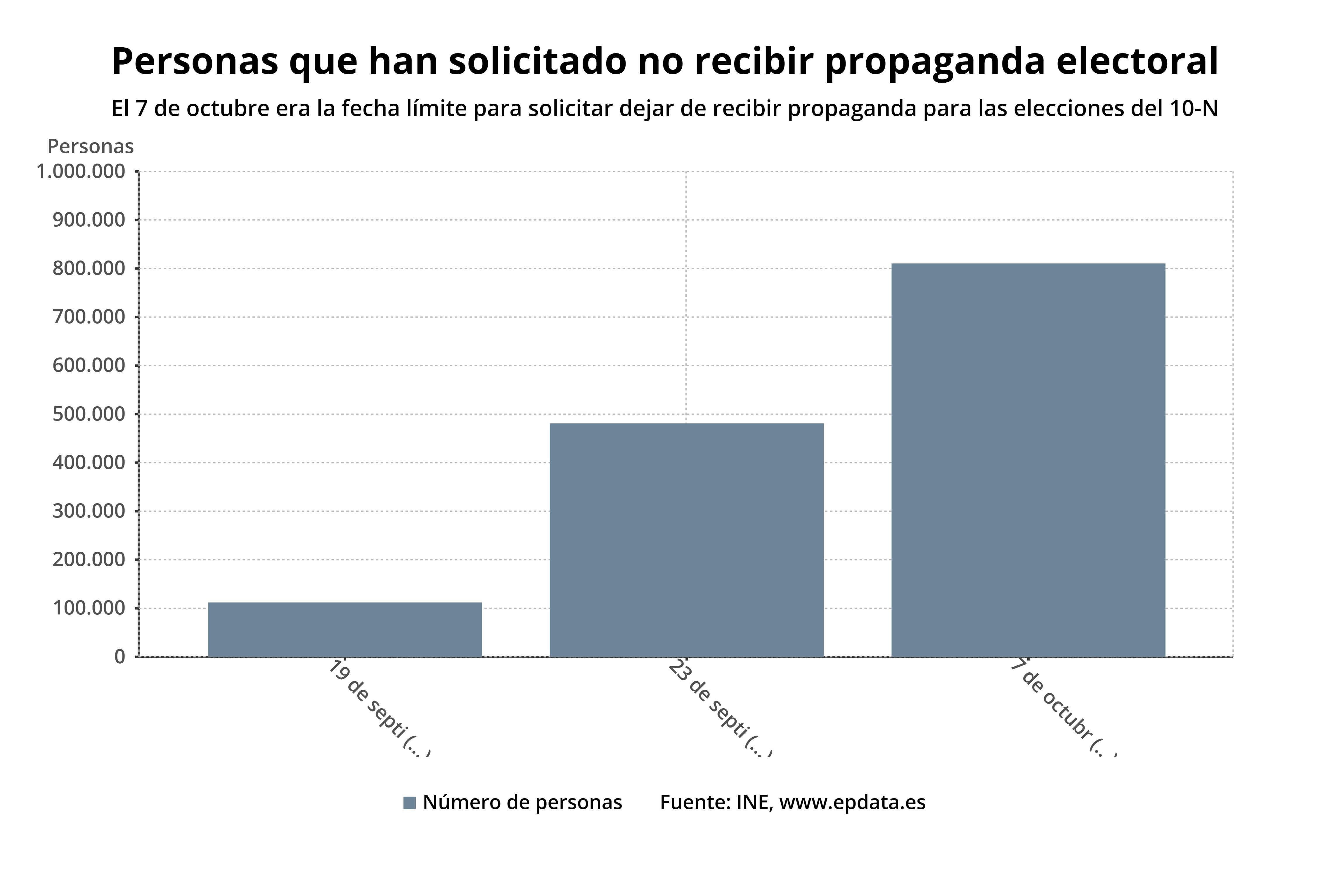 Más de 28.000 castellano-manchegos han pedido no recibir propaganda electoral
