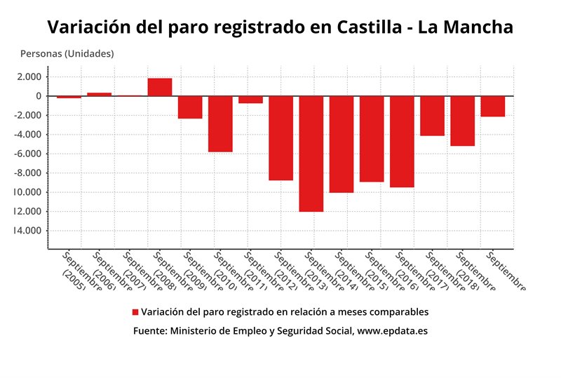 Baja el número de desempleados en Castilla-La Mancha durante septiembre