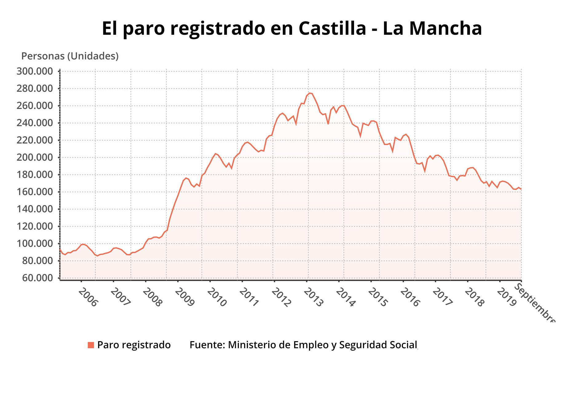 Baja el número de desempleados en Castilla-La Mancha durante septiembre