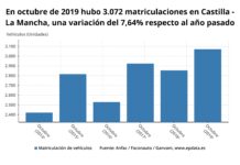 Suben las matriculaciones de automóviles en octubre en Castilla-La Mancha