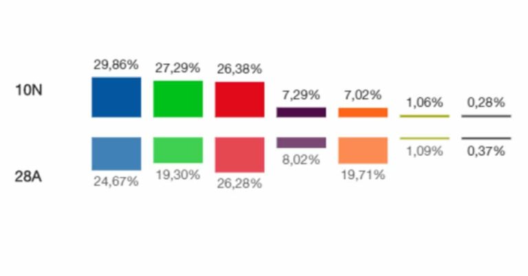 En Tomelloso, con el 100% escrutado gana el Partido Popular y VOX se cuela como segunda fuerza