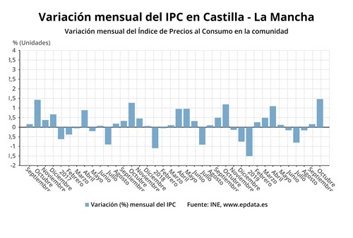 Suben los precios en Castilla-La Mancha un 1,5% en el mes de octubre