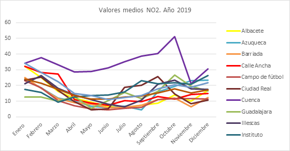 Disminuye la contaminación en Castilla-La Mancha más de un 50% en el mes de marzo