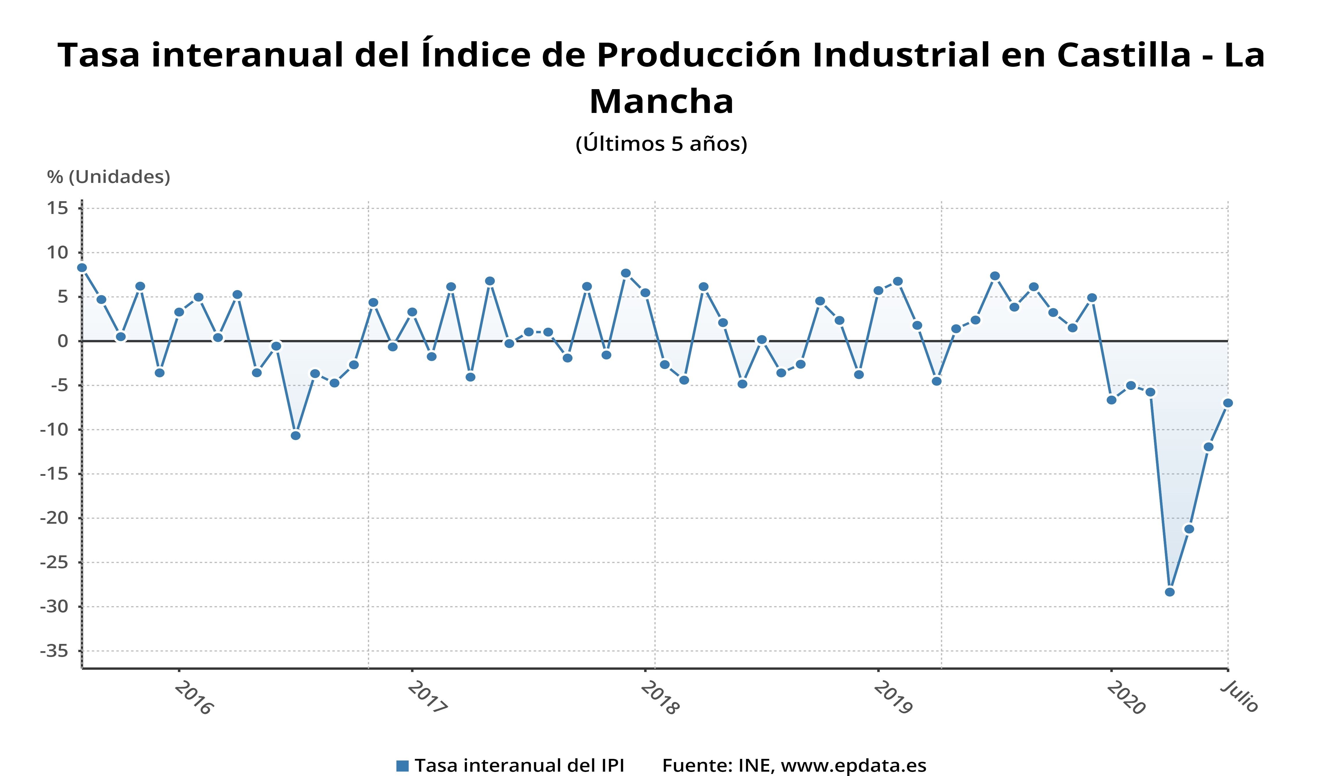 Cae la producción industrial en Castilla-La Mancha durante el mes de julio
