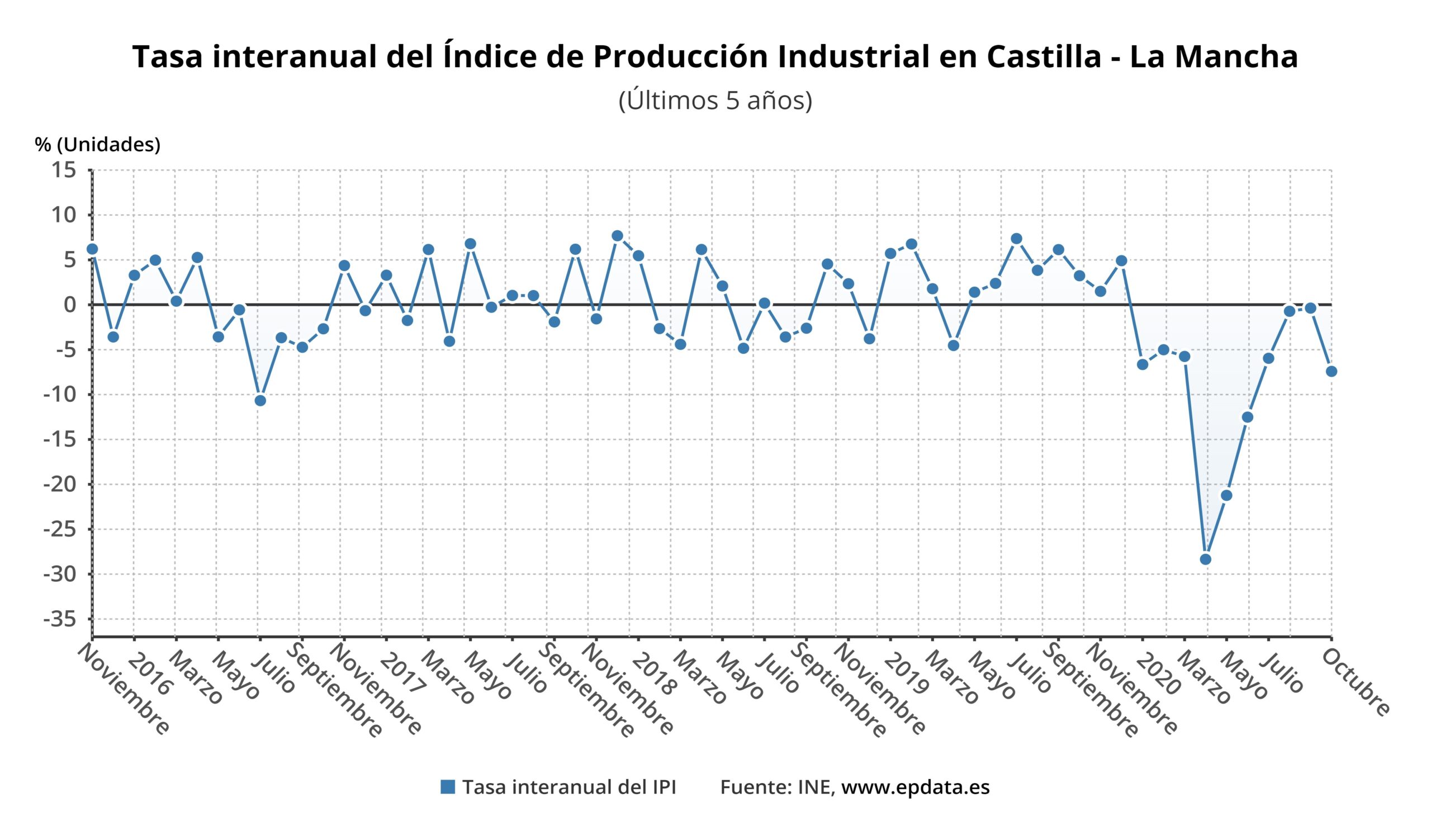 Cae la producción industrial en Castilla-La Mancha en el mes de octubre