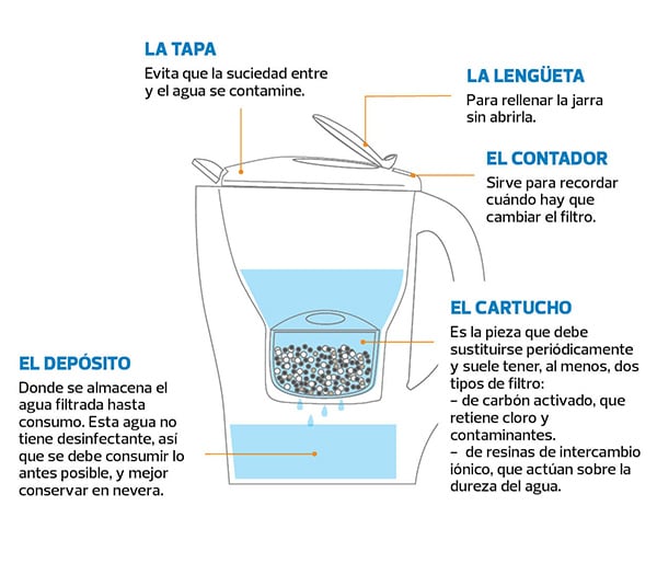 Jarras purificadoras: beber agua de manera segura y sostenible