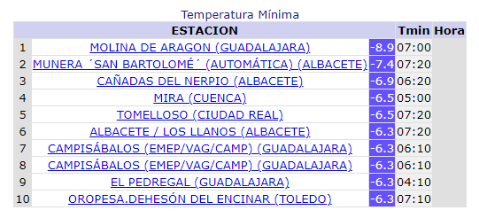 Tomelloso registró esta madrugada -6,5ºC, la quinta temperatura más baja de Castilla-La Mancha