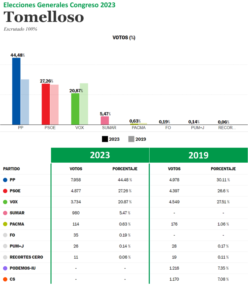 PP se convierte en la lista más votada en Tomelloso: 7.958 votos frente a los 4.877 del PSOE