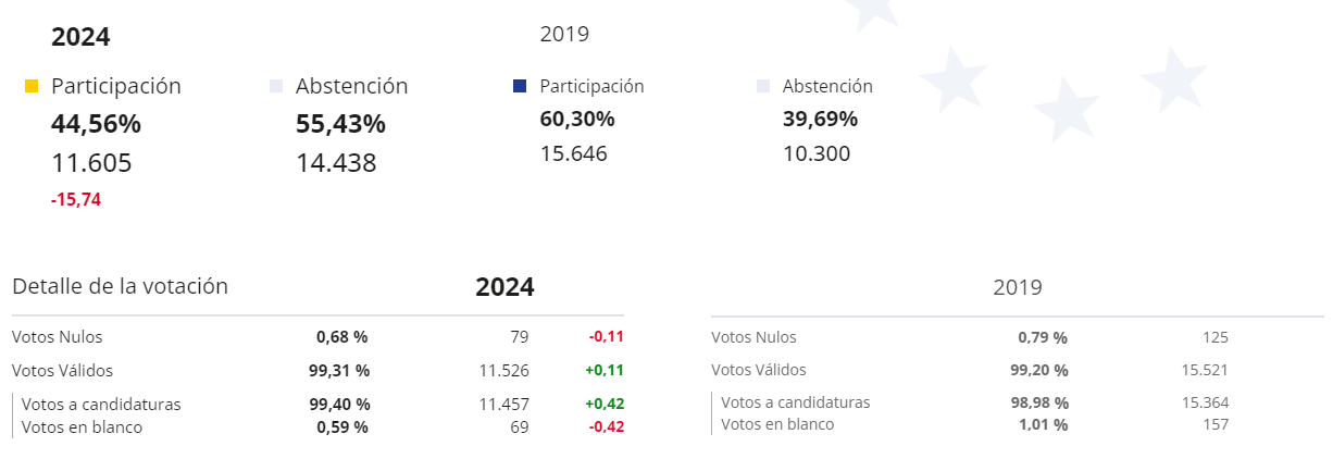Participación Elecciones Europeas 2024 en Tomelloso