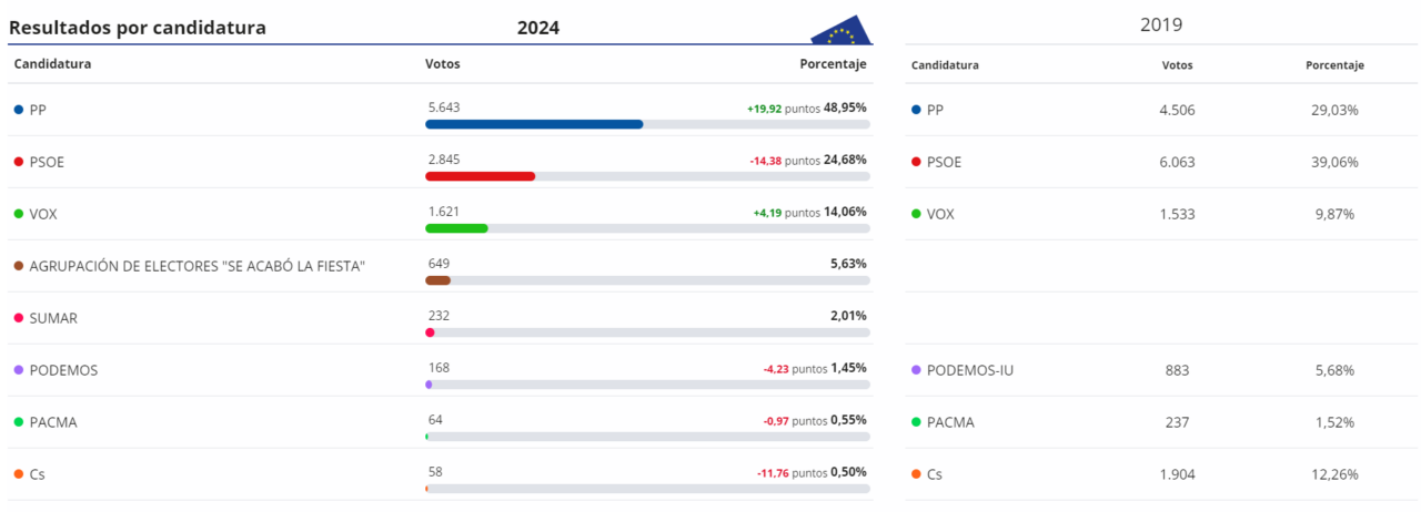 El Partido Popular gana las elecciones europeas en Tomelloso rozando el 50 % de los votos