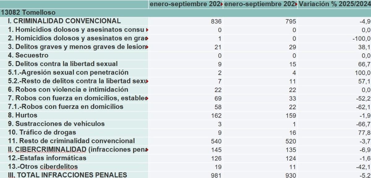 Baja la criminalidad en Tomelloso, pero suben los delitos contra la libertad sexual y el tráfico de drogas