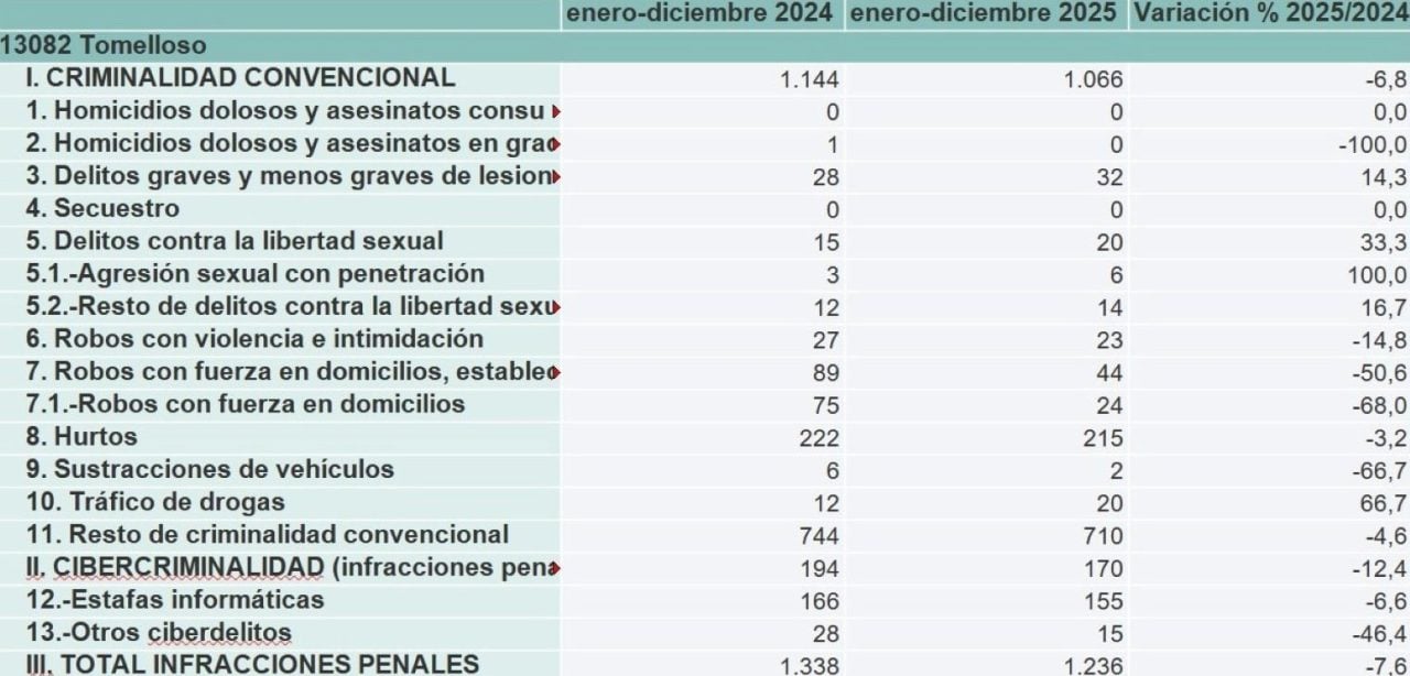 Tomelloso registra menos robos en 2025, pero suben los delitos sexuales y el tráfico de drogas