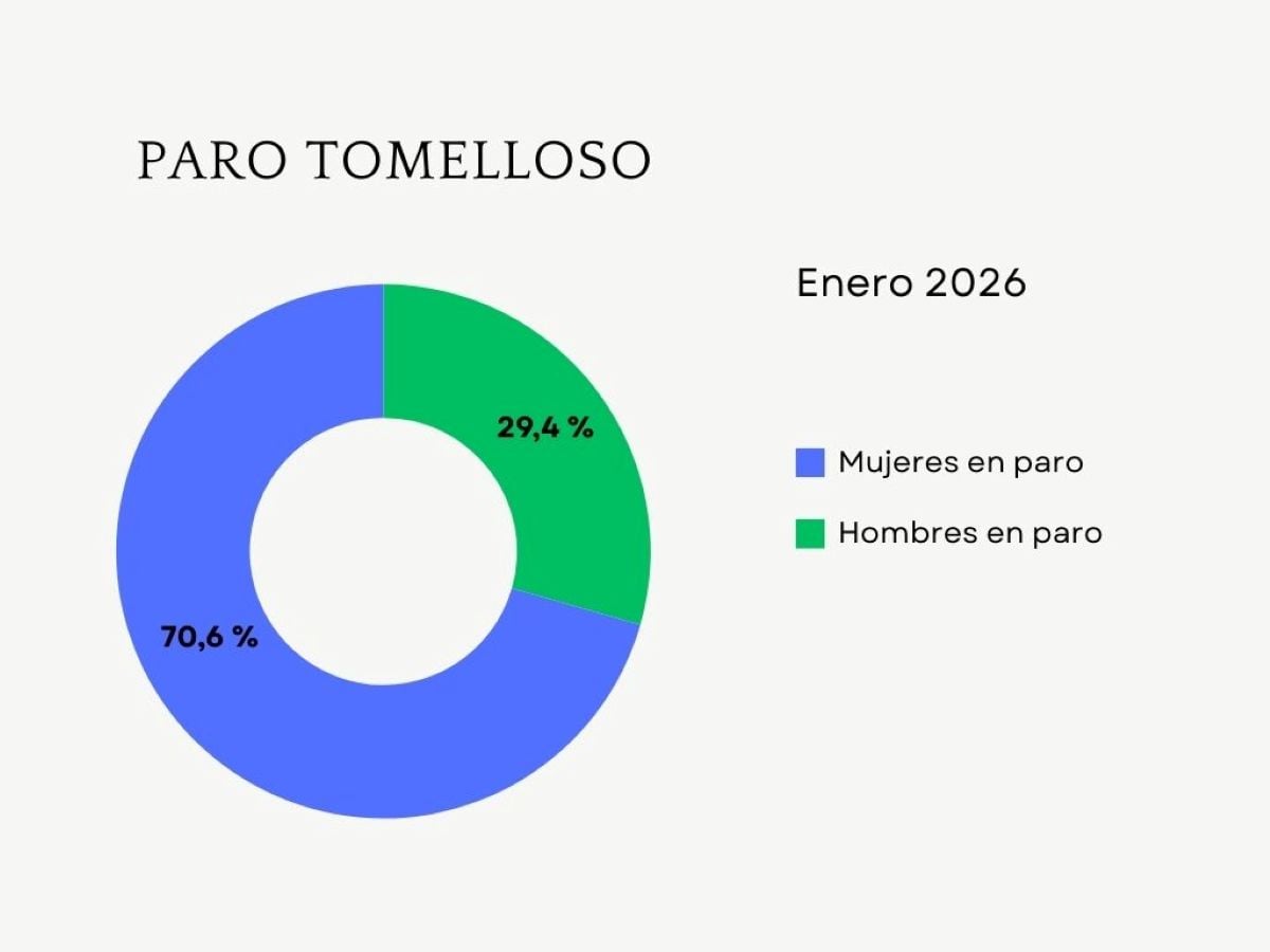 El paro vuelve a bajar en Tomelloso en enero, aunque sube el desempleo femenino