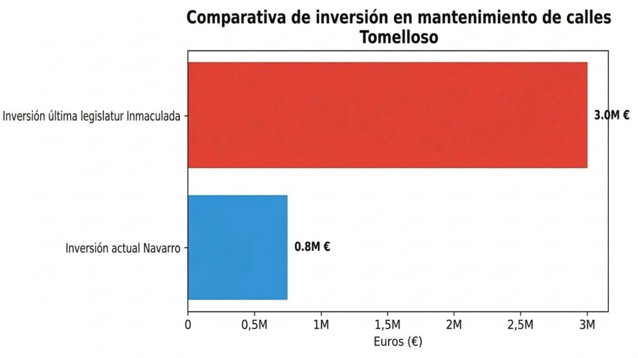 El PSOE denuncia que Navarro ha abandonado las calles de Tomelloso durante 3 años