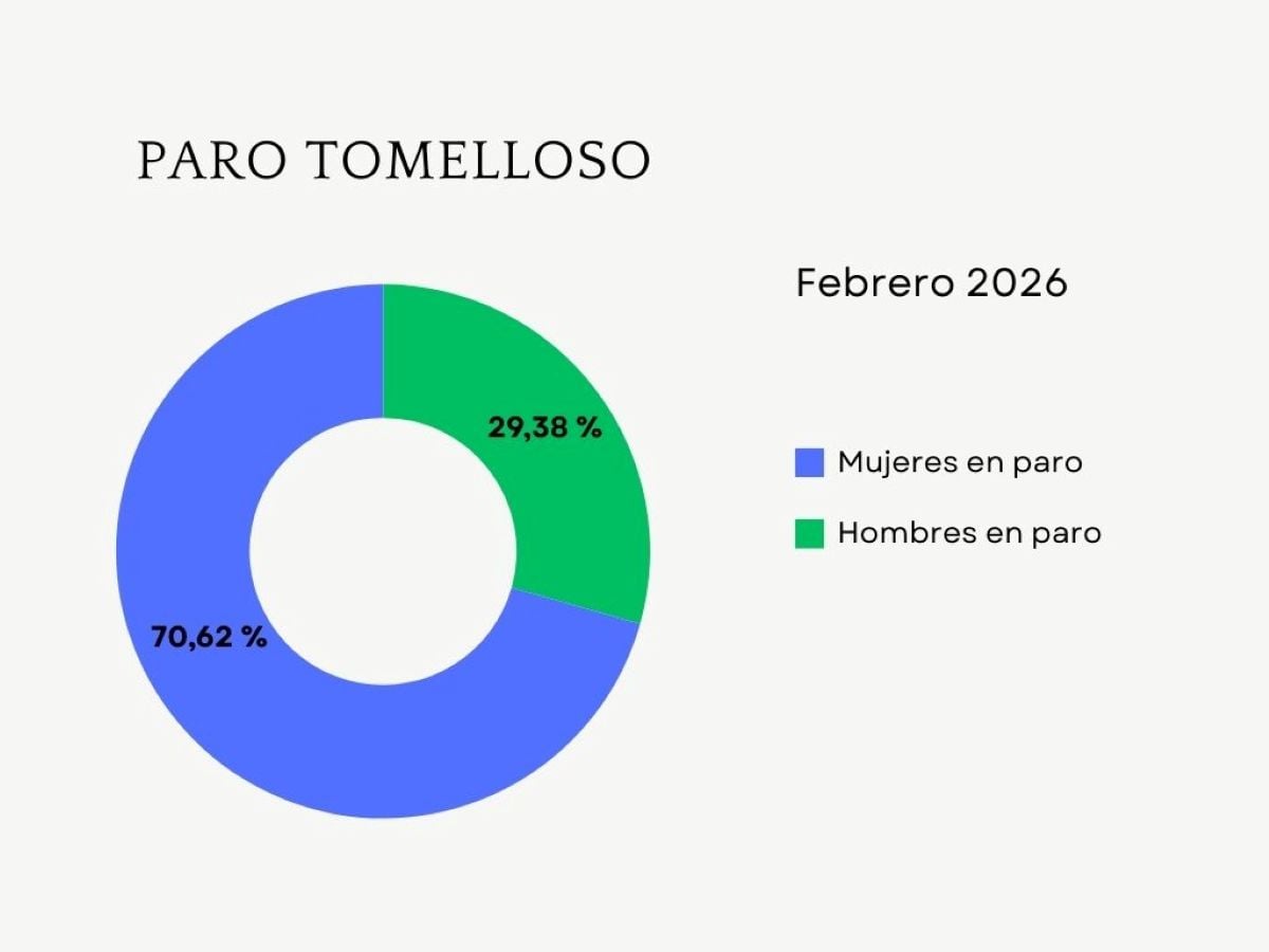Sube el paro ligeramente en Tomelloso en febrero, con 134 contratos nuevos menos que hace un mes