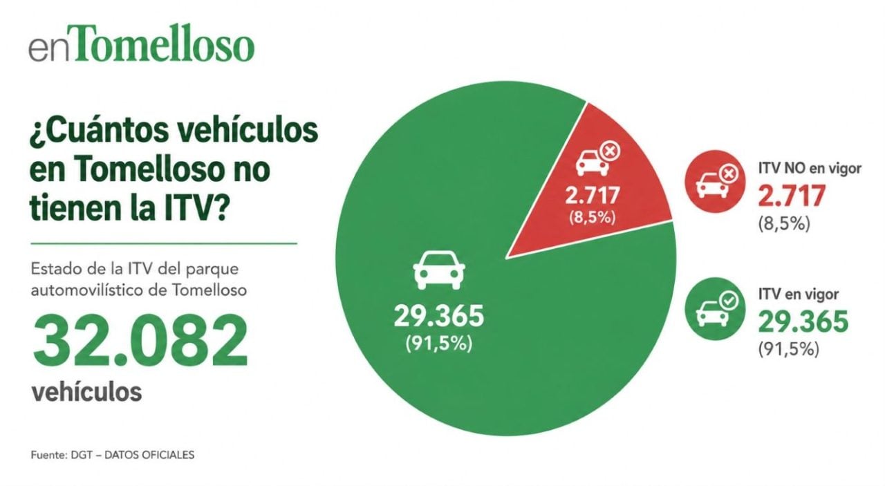 Más de 6 de cada 10 vecinos de Tomelloso tienen el carné de conducir, pero ¿cuántos no tienen la ITV en vigor?