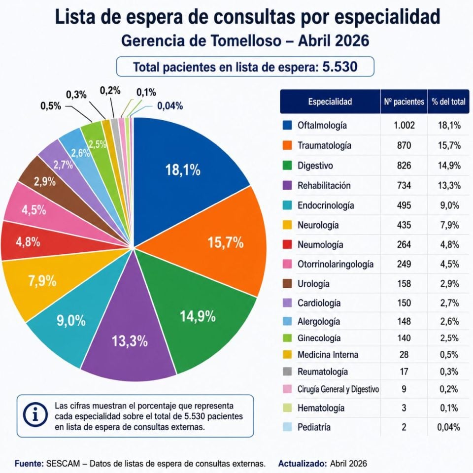¿Cuánto hay que esperar para que te atienda tu médico en Tomelloso? Estas son las especialidades con más lista de espera