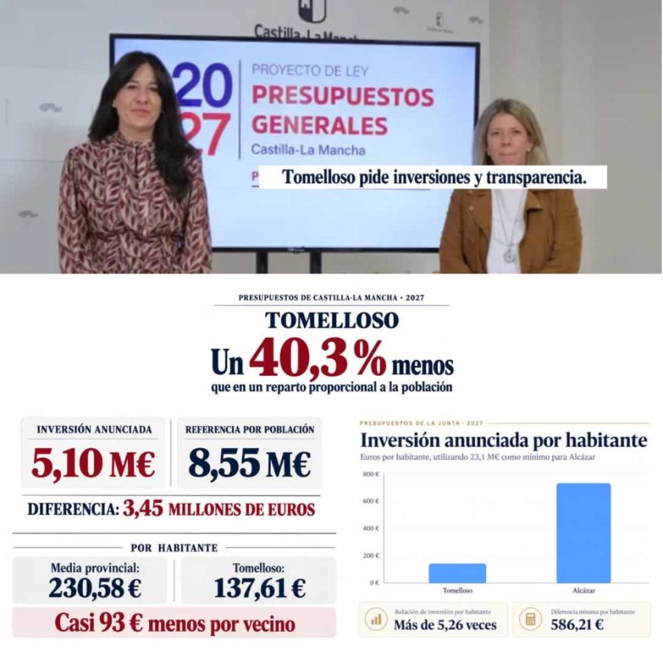 El PP de Tomelloso denuncia que la ciudad recibe un 40 % menos de inversión de la Junta respecto a su peso poblacional