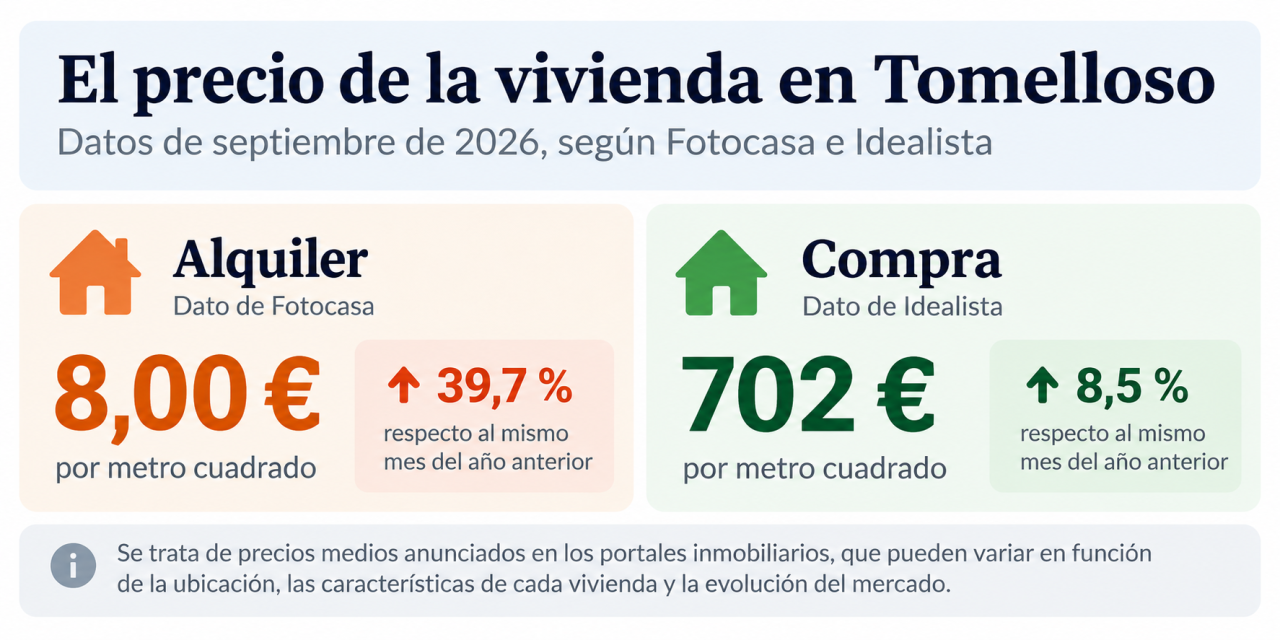 El precio de la vivienda en Tomelloso sigue subiendo: comprar cuesta un 8,5 % más y el alquiler se dispara casi un 40 %